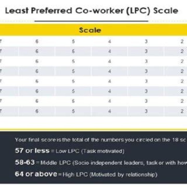 Who created lpc scale?