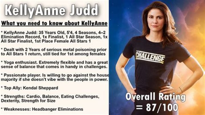 Who did kellyanne date on the challenge?