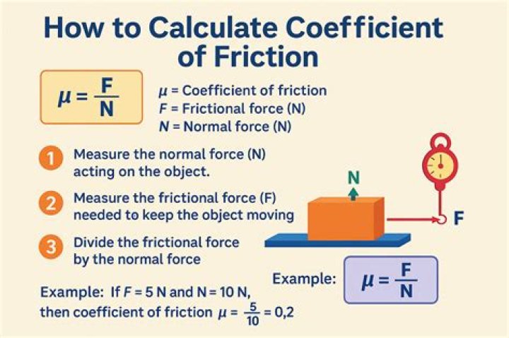 Who discover coefficient of friction?