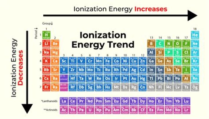 Who discovered ionization energy?