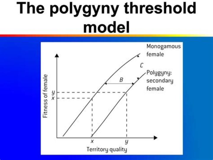 Who discovered polygyny threshold model?