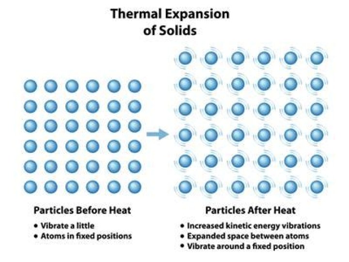 Who do solids expand when heated?