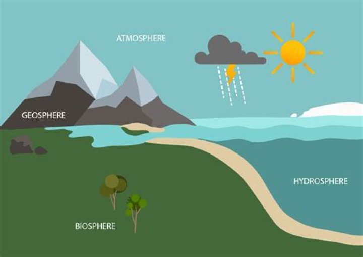 Who does the atmosphere affect the hydrosphere?