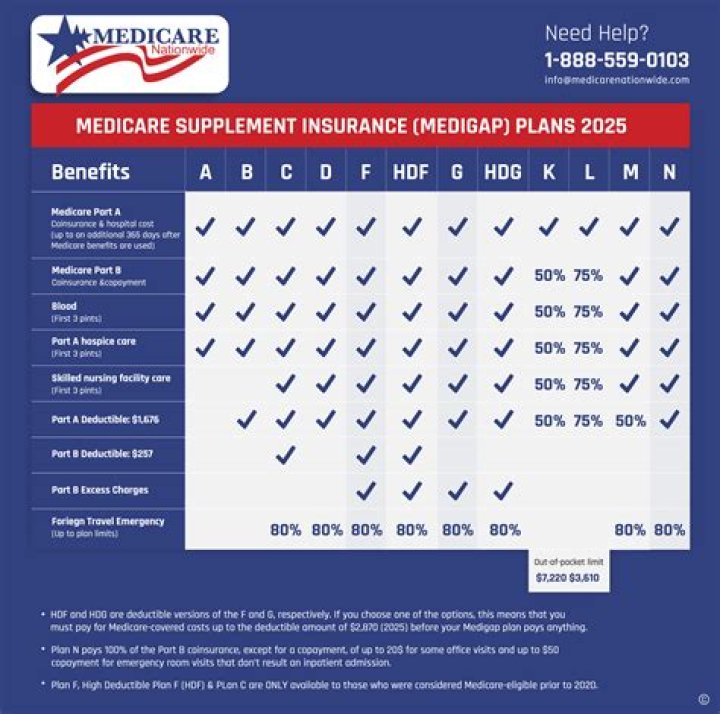 Who enrolls in medicare?