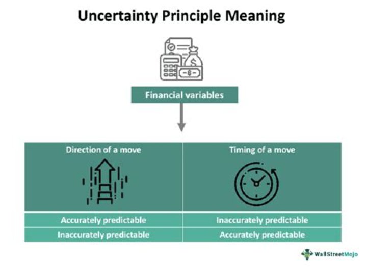 Who first discovered uncertainty principle?