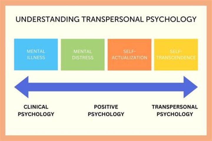 Who founded transpersonal psychology?