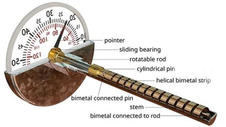 Who invented the bimetallic thermometer?