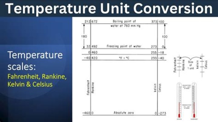 Who invented the rankine scale?