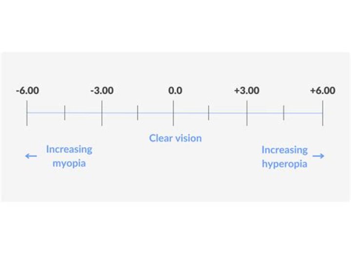 Who is a short sighted person?