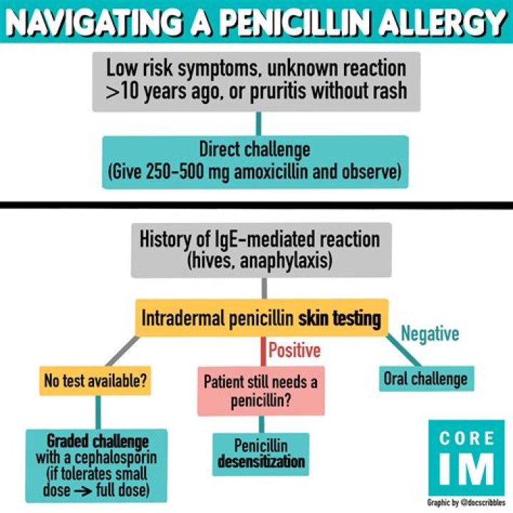 Who is allergic to penicillin?