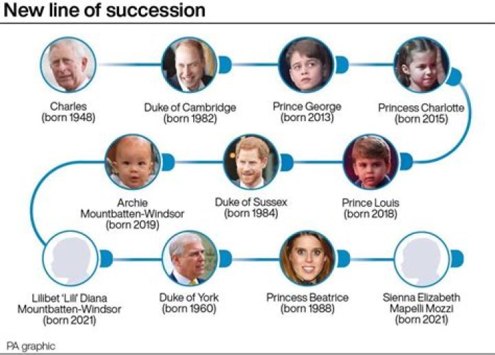 Who is in line for the british throne?