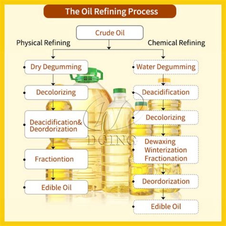 Who is refined oil?