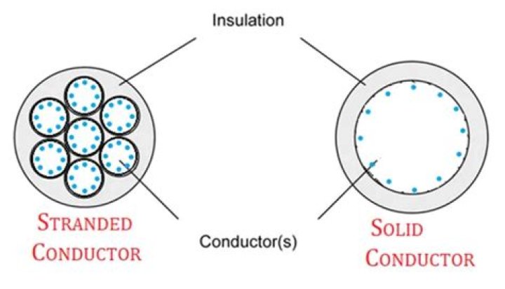 Who is solid conductor?