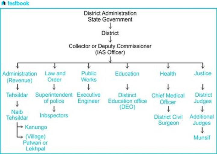 Who is the administrative head of a block?