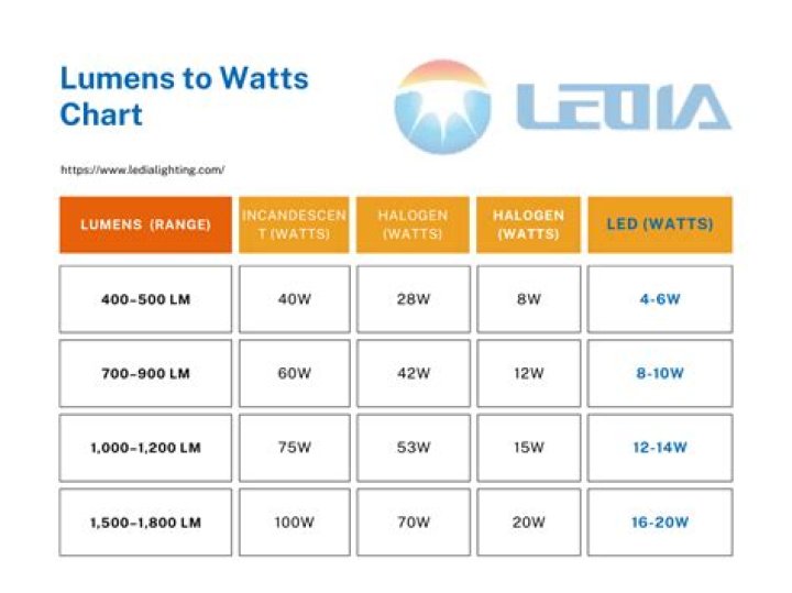 Who many lumens are in a watt?