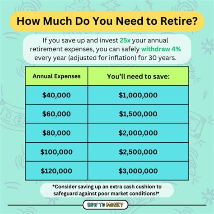 Who much do i need to retire?