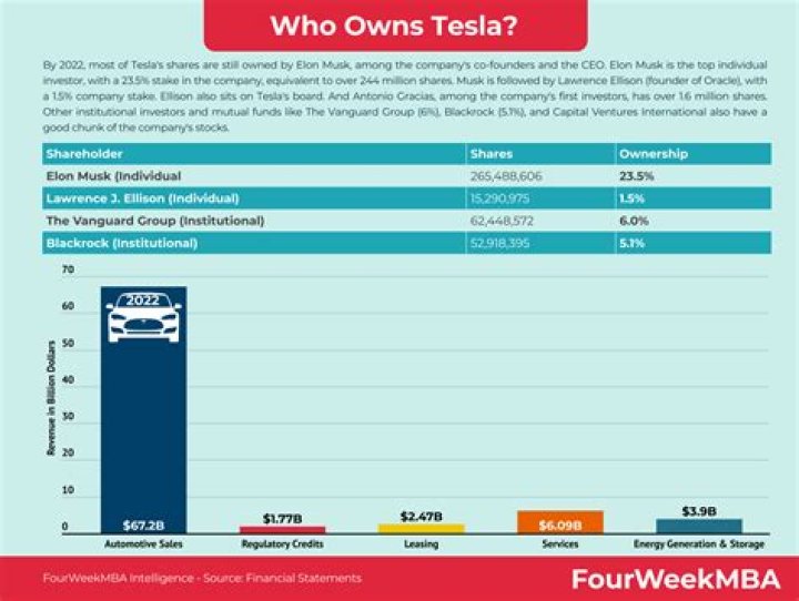 Who owns tesla superchargers?