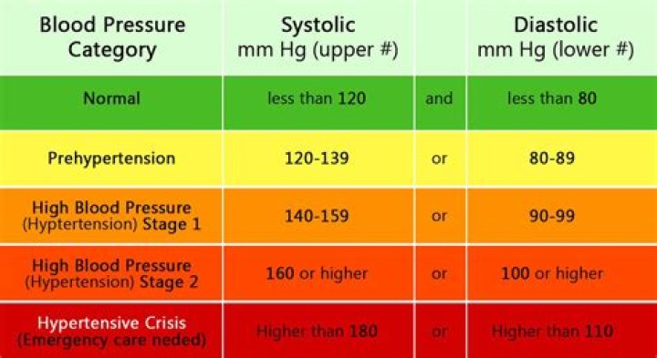 Who stages of hypertension?