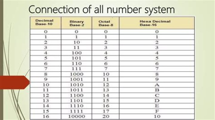 Who uses octal number system?