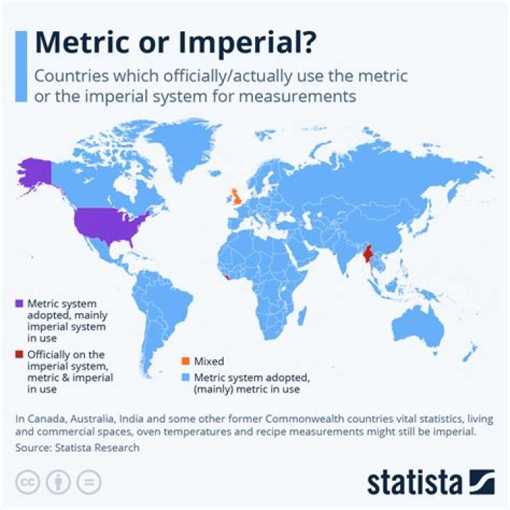 Who uses the metric system?
