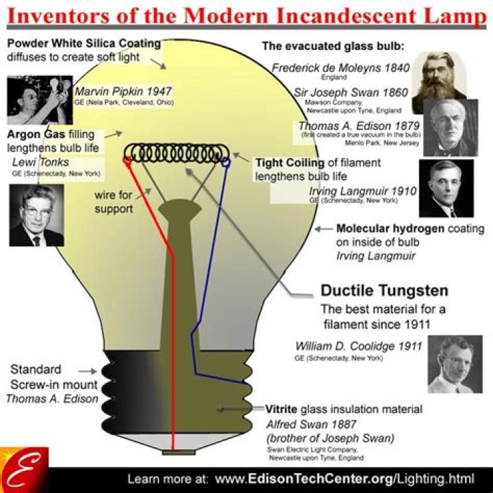 Who was involved in inventing the television?
