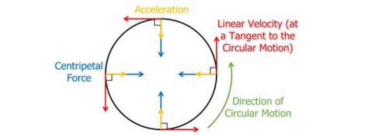 Why accelerated is called circular motion?