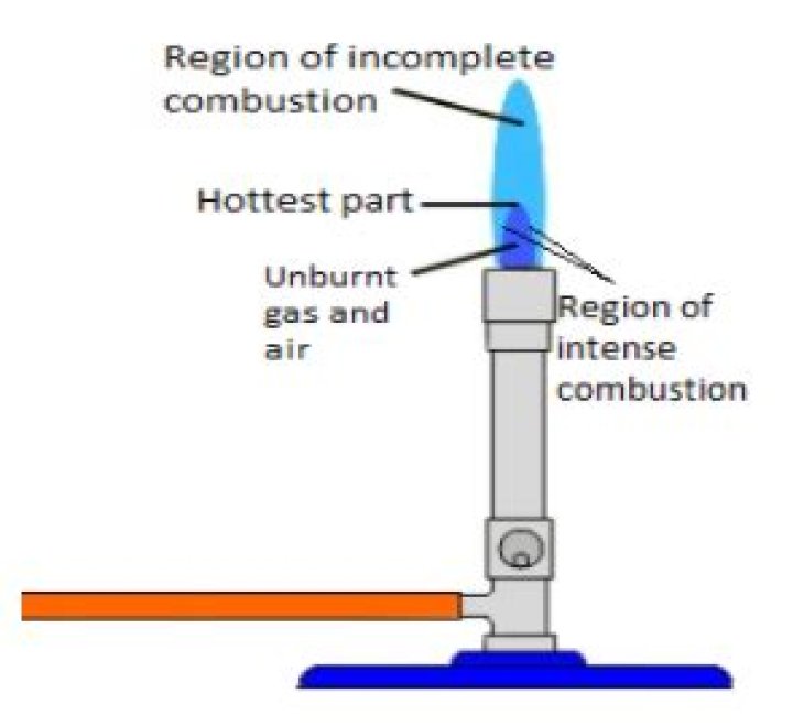 Why are blue flames hotter?