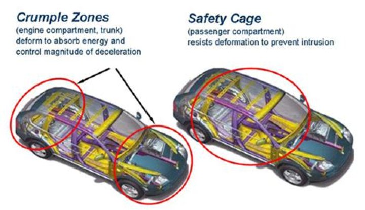 Why are crumple zones important?
