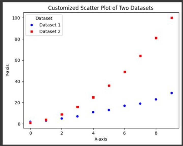 Why are data plotted on a line graph?