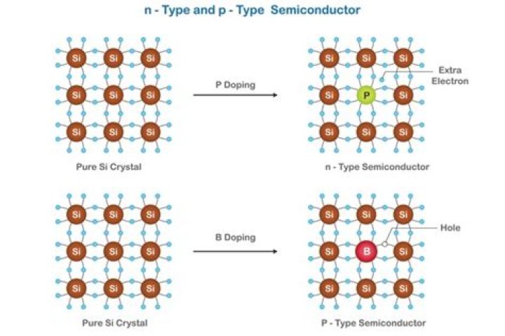 Why are doped semiconductors neutral?
