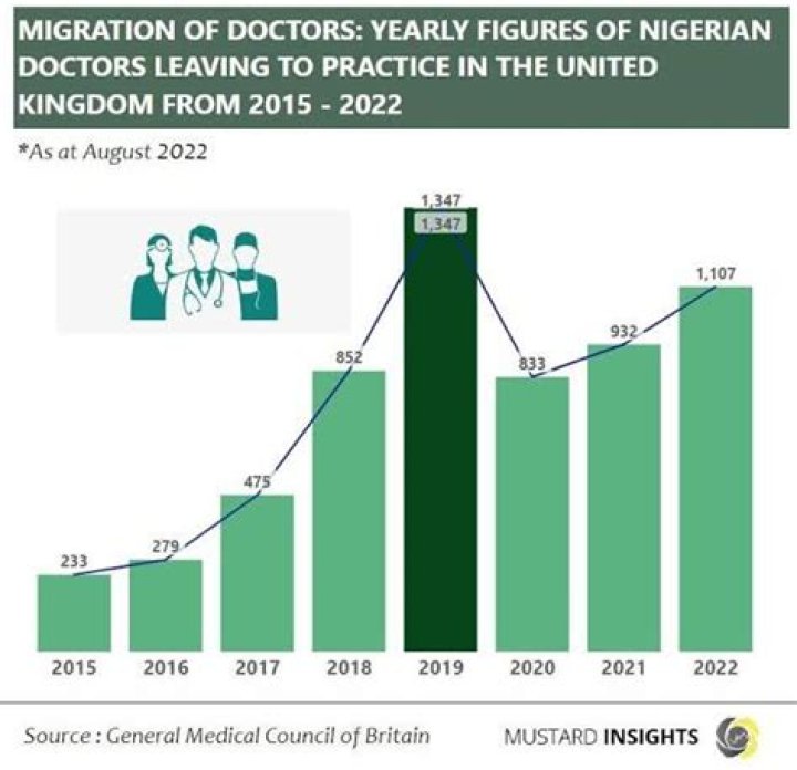 Why are irish doctors emigrating?
