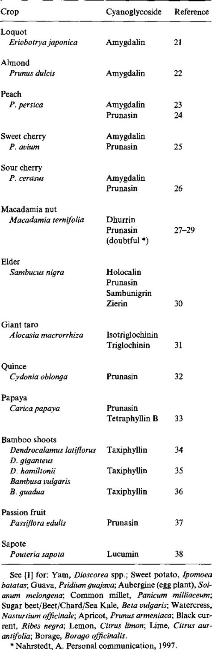 Why are so many food plants cyanogenic?