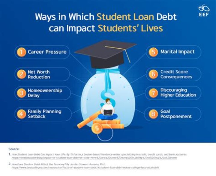 Why are student loans a problem?