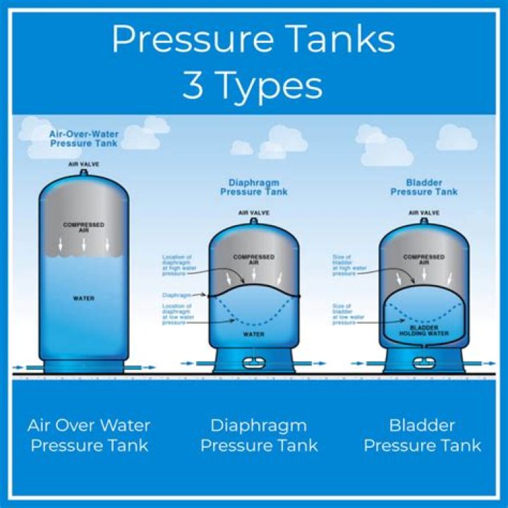 Why are tanks used?
