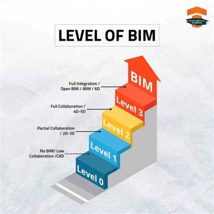 Why bim level 2?