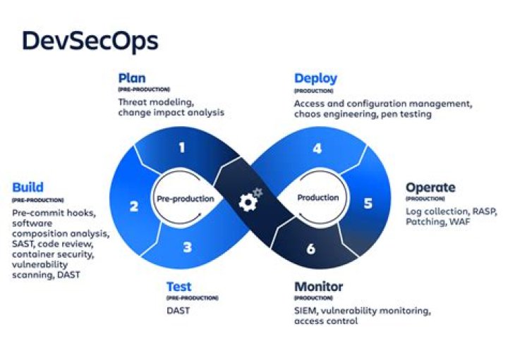 Why devsecops practices are important to you?