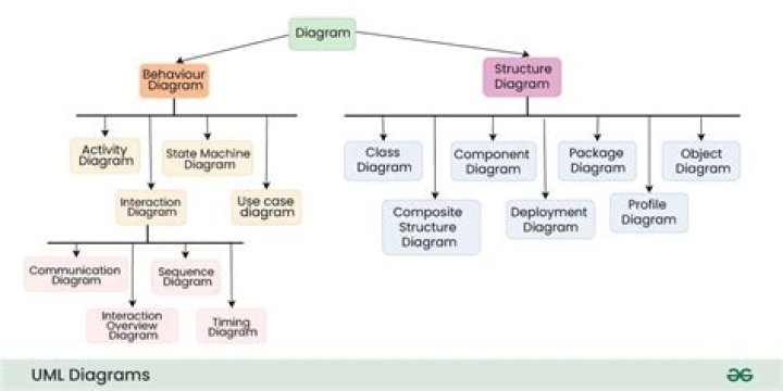 Why diagrams in uml?