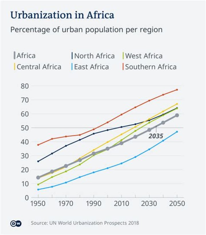 Why did africa become urbanised?