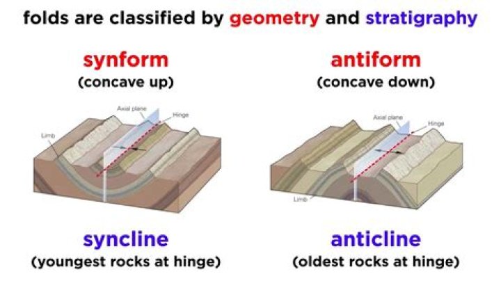 Why do anticlines form?