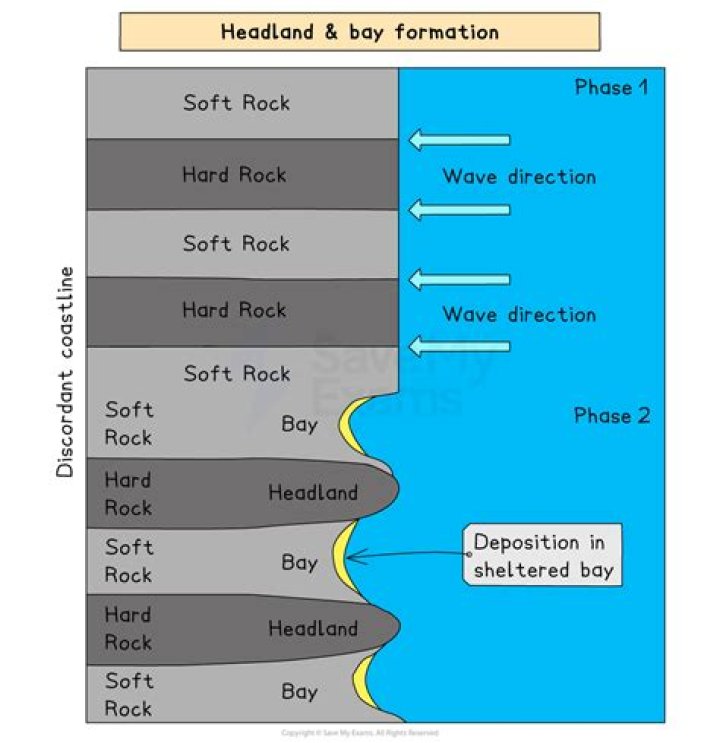 Why do headlands experience erosion?