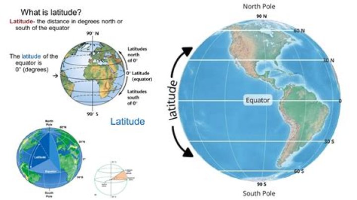 Why do latitudes decrease in length polewards?