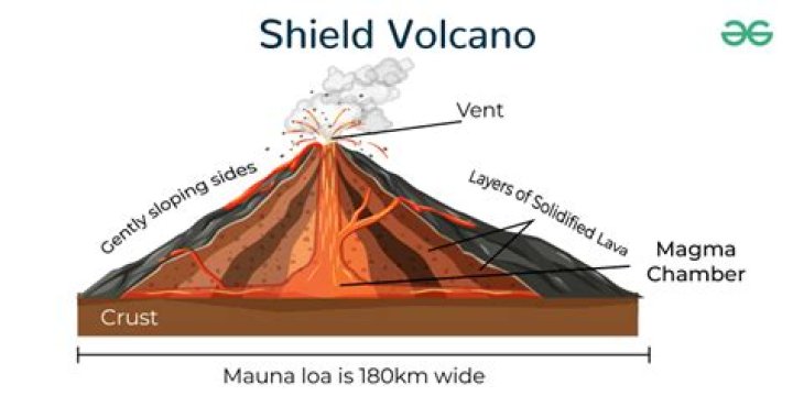 Why do shield volcanoes erupt?