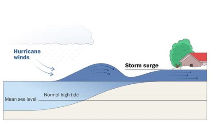 Why do storm surges occur?
