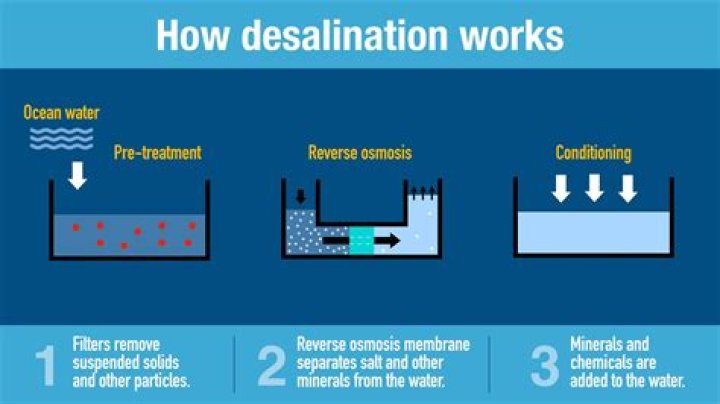 Why do we desalinate water?