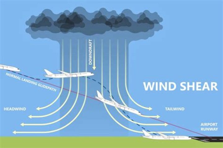 Why does headwind increase airspeed?