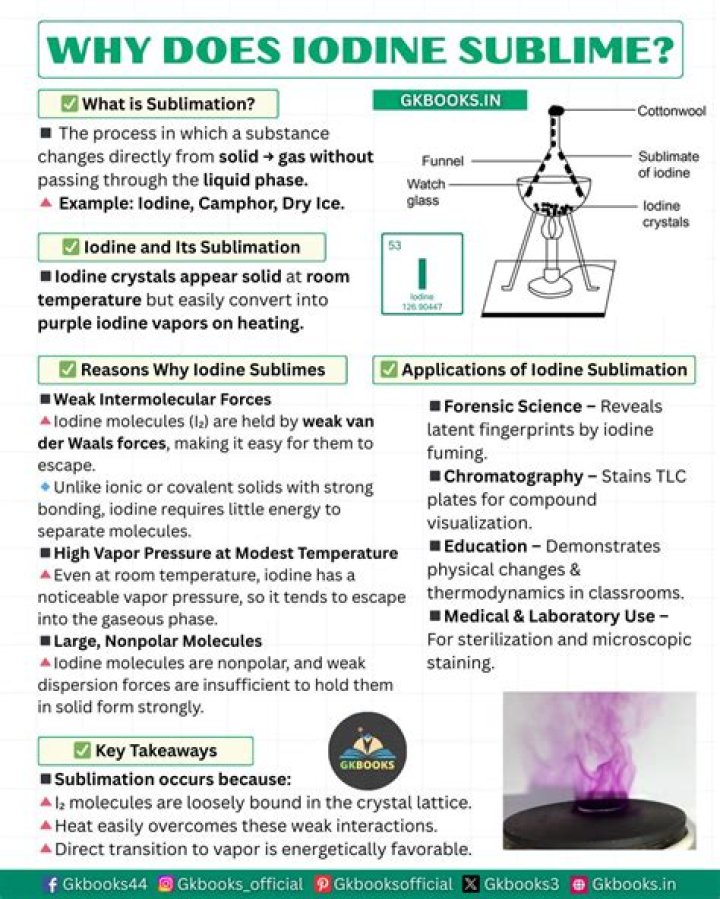 Why does iodine undergo sublimation?