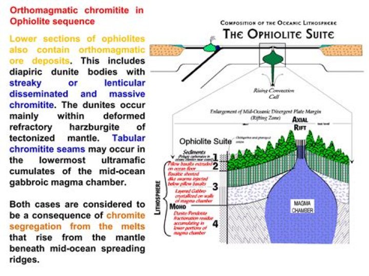Why does ophiolite occur?