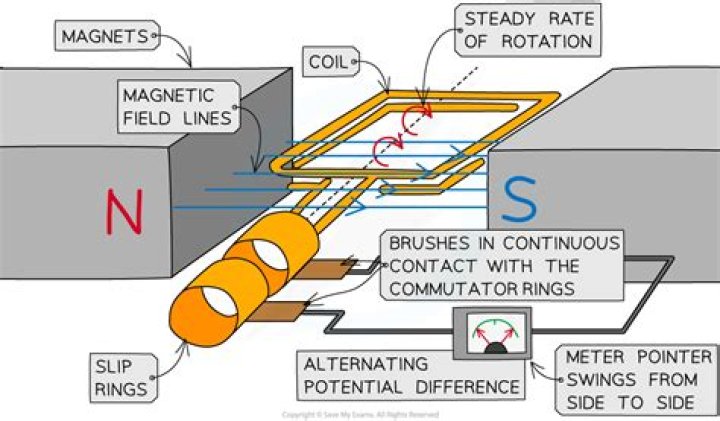 Why does the coil spin when the switch is closed?