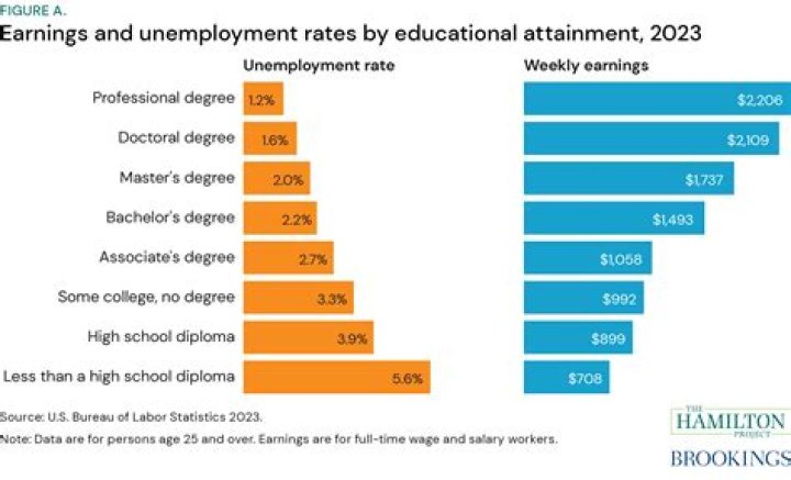 Why educational attainment is important?