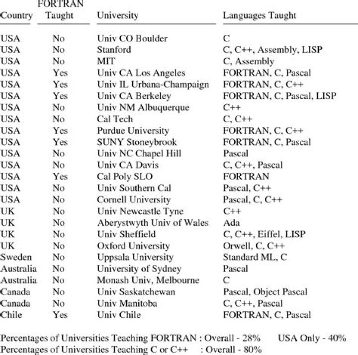 Why fortran is still used?